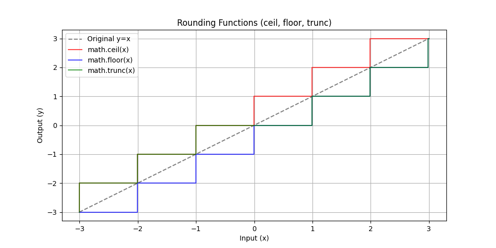 Rounding Plot